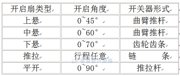 下懸窗手搖開(kāi)窗機(jī)